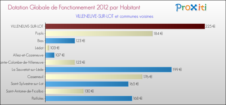 Montant des dotations globales de fonctionnement DGF par Habitant pour VILLENEUVE-SUR-LOT et les communes proches Comparaison des des dotations globales de fonctionnement DGF par habitant pour VILLENEUVE-SUR-LOT et les communes voisines