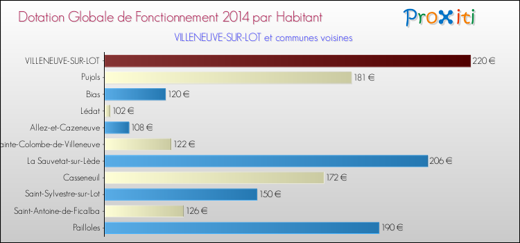 Montant des dotations globales de fonctionnement DGF par Habitant pour VILLENEUVE-SUR-LOT et les communes proches en 2014. Comparaison des des dotations globales de fonctionnement DGF par habitant pour VILLENEUVE-SUR-LOT et les communes voisines en 2014.
