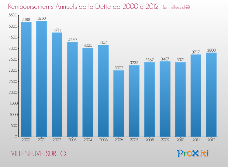 Evolution de l'annuité de la dette pour la commune de VILLENEUVE-SUR-LOT de 2000 à 2012 Annuités de la dette pour VILLENEUVE-SUR-LOT de 2000 à 2012