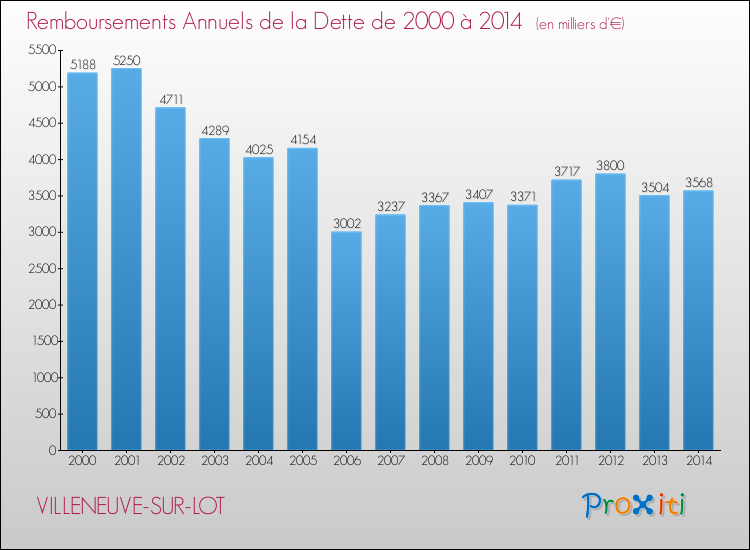 Evolution de l'annuité de la dette pour la commune de VILLENEUVE-SUR-LOT de 2000 à 2014 Annuités de la dette pour VILLENEUVE-SUR-LOT de 2000 à 2014