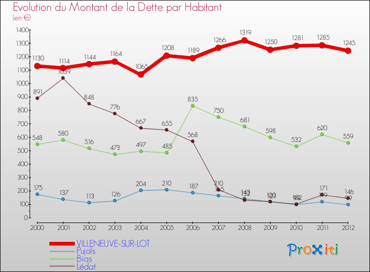 Evolution de la dette par habitant pour la commune de VILLENEUVE-SUR-LOT et les communes proches de 2000 à 2012 Comparaison de la dette par habitant pour VILLENEUVE-SUR-LOT et les communes voisines de 2000 à 2012