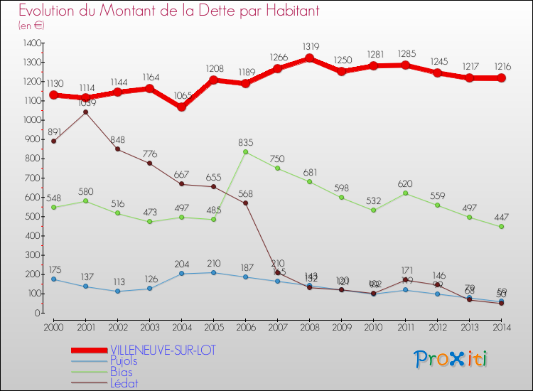Evolution de la dette par habitant pour la commune de VILLENEUVE-SUR-LOT et les communes proches de 2000 à 2014 Comparaison de la dette par habitant pour VILLENEUVE-SUR-LOT et les communes voisines de 2000 à 2014