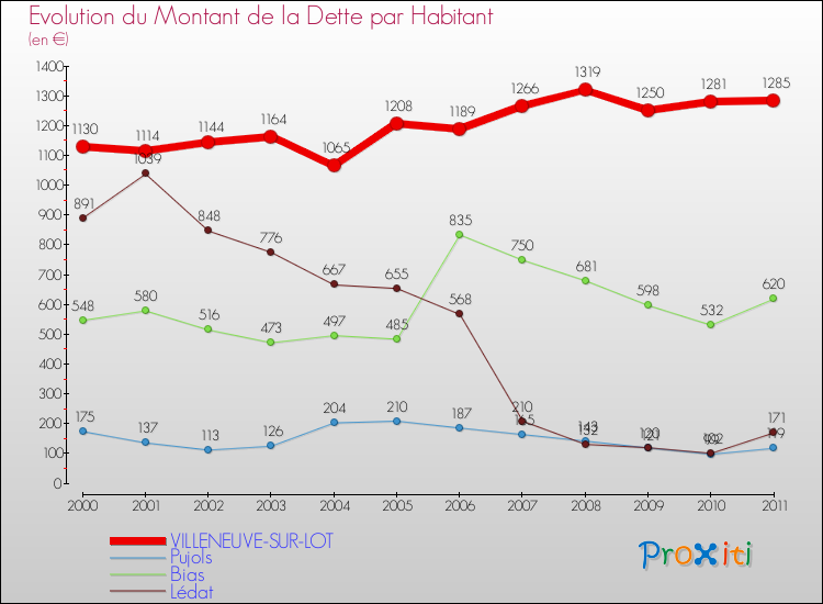 Evolution de la dette par habitant pour la commune de VILLENEUVE-SUR-LOT et les communes proches Comparaison de la dette par habitant pour VILLENEUVE-SUR-LOT et les communes voisines