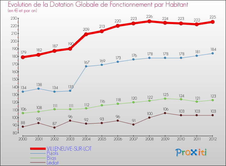 Evolution et montant de la dotation globale de fonctionnement par Habitant pour VILLENEUVE-SUR-LOT et les communes proches Comparaison des dotations globales de fonctionnement par habitant pour VILLENEUVE-SUR-LOT et les communes voisines