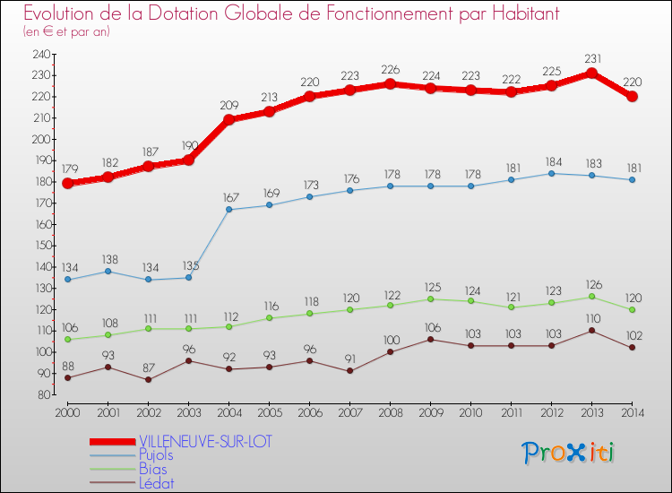 Evolution et montant de la dotation globale de fonctionnement par Habitant pour VILLENEUVE-SUR-LOT et les communes proches de 2000 à 2014. Comparaison des dotations globales de fonctionnement par habitant pour VILLENEUVE-SUR-LOT et les communes voisines de 2000 à 2014.