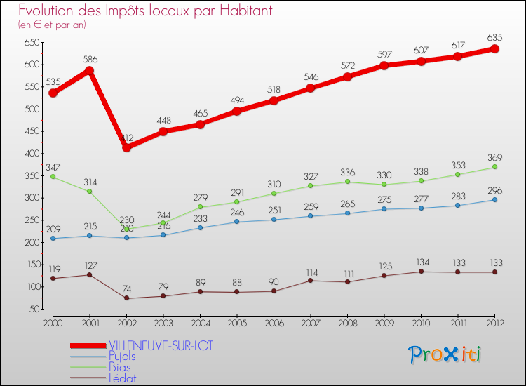Evolution et montant des impôts locaux par Habitant pour VILLENEUVE-SUR-LOT et les communes proches Comparaison des impôts locaux par habitant pour VILLENEUVE-SUR-LOT et les communes voisines