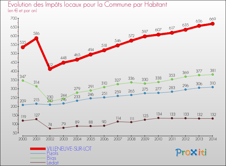 Evolution et montant des impôts locaux par Habitant pour VILLENEUVE-SUR-LOT et les communes proches de 2000 à 2014 Comparaison des impôts locaux par habitant pour VILLENEUVE-SUR-LOT et les communes voisines de 2000 à 2014