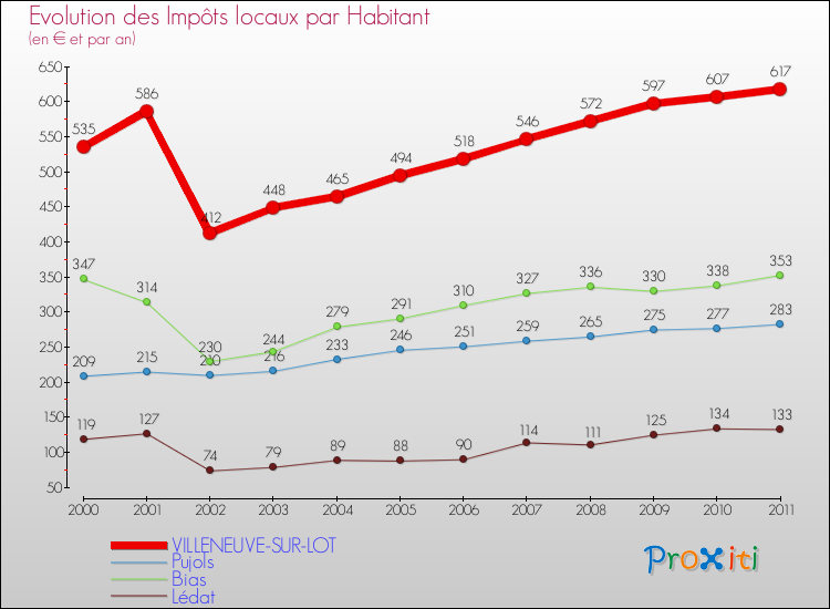 Evolution et montant des impôts locaux par Habitant pour VILLENEUVE-SUR-LOT et les communes proches Comparaison des impôts locaux par habitant pour VILLENEUVE-SUR-LOT et les communes voisines