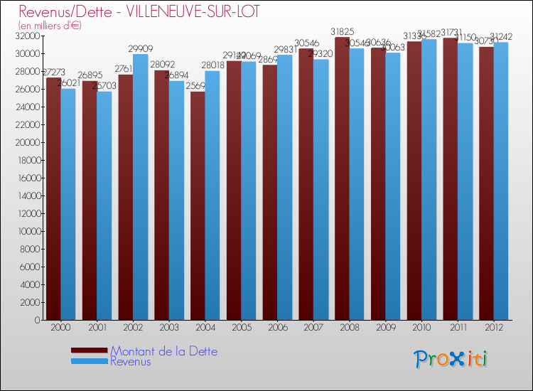 Evolution comparée de la dette et des revenus pour la commune de VILLENEUVE-SUR-LOT de 2000 à 2012 Comparaison de la dette et des revenus pour VILLENEUVE-SUR-LOT de 2000 à 2012