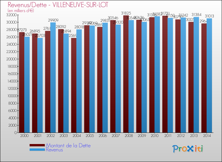 Evolution comparée de la dette et des revenus pour la commune de VILLENEUVE-SUR-LOT de 2000 à 2014 Comparaison de la dette et des revenus pour VILLENEUVE-SUR-LOT de 2000 à 2014