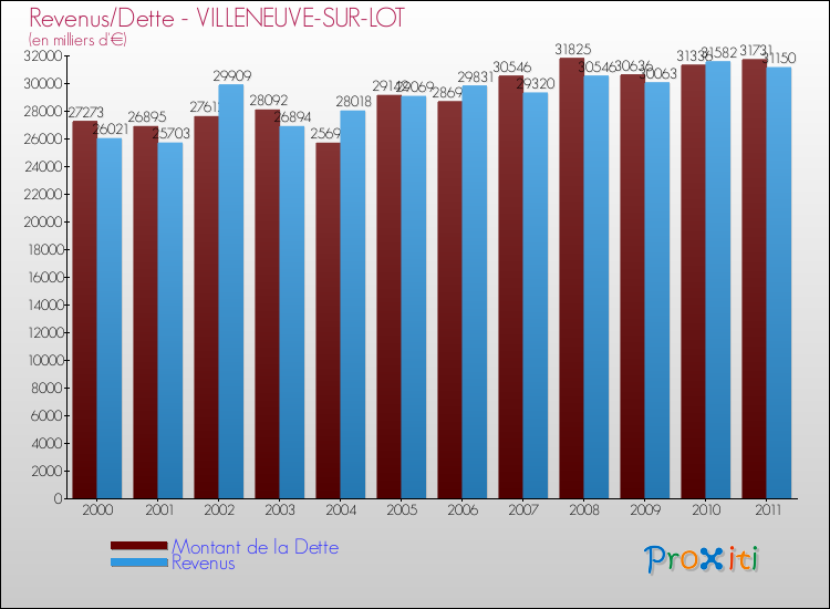 Evolution comparée de la dette et des revenus pour la commune de VILLENEUVE-SUR-LOT de 2000 à 2011 Comparaison de la dette et des revenus pour VILLENEUVE-SUR-LOT de 2000 à 2011