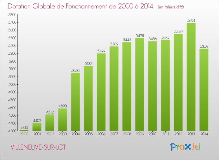 Evolution du montant de la Dotation Globale de Fonctionnement pour la commune de VILLENEUVE-SUR-LOT de 2000 à 2014 Evolution du montant de la Dotation Globale de Fonctionnement pour VILLENEUVE-SUR-LOT de 2000 à 2014