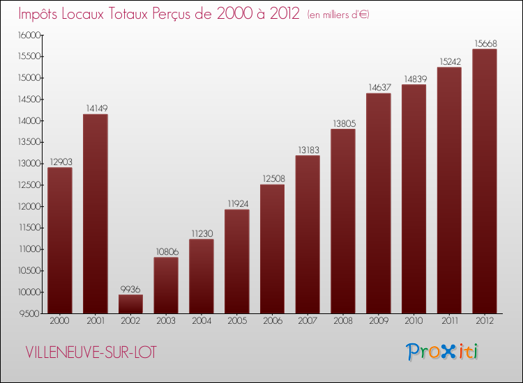 Evolution des Impôts Locaux pour la commune de VILLENEUVE-SUR-LOT de 2000 à 2012 Evolution des Impôts Locaux pour VILLENEUVE-SUR-LOT de 2000 à 2012