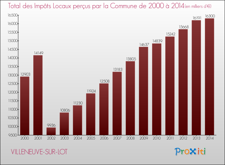 Evolution des Impôts Locaux pour la commune de VILLENEUVE-SUR-LOT de 2000 à 2014 Evolution des Impôts Locaux pour VILLENEUVE-SUR-LOT de 2000 à 2014