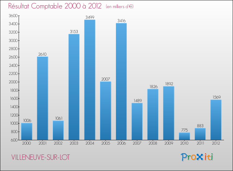 Evolution du résultat comptable pour la commune de VILLENEUVE-SUR-LOT de 2000 à 2012 Evolution du résultat comptable pour VILLENEUVE-SUR-LOT de 2000 à 2012