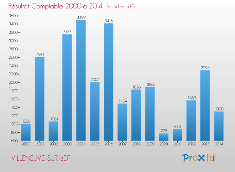 Evolution du résultat comptable pour la commune de VILLENEUVE-SUR-LOT de 2000 à 2014 Evolution du résultat comptable pour VILLENEUVE-SUR-LOT de 2000 à 2014