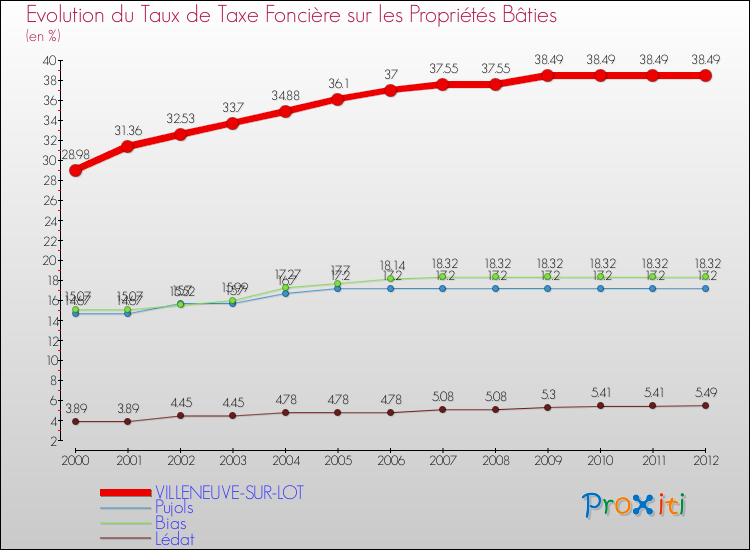 Evolution du taux de la taxe foncière sur le bati pour VILLENEUVE-SUR-LOT et les communes proches de 2000 à 2012 Comparaison des taux de taxe foncière sur le bati pour VILLENEUVE-SUR-LOT et les communes voisines de 2000 à 2012