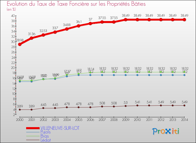 Evolution du taux de la taxe foncière sur le bati pour VILLENEUVE-SUR-LOT et les communes proches de 2000 à 2014 Comparaison des taux de taxe foncière sur le bati pour VILLENEUVE-SUR-LOT et les communes voisines de 2000 à 2014
