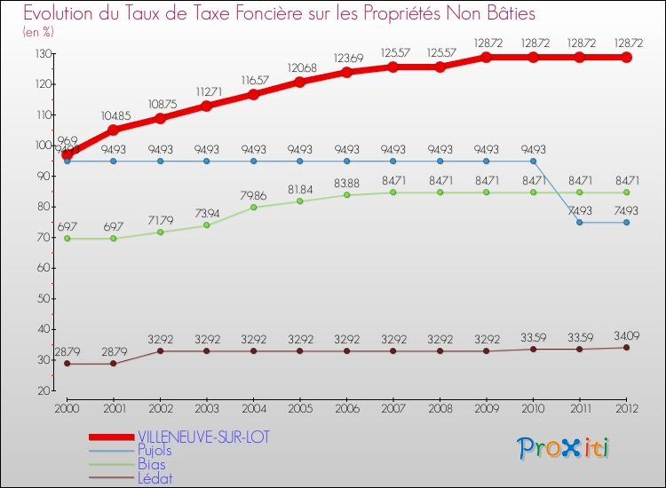 Evolution du taux de la taxe foncière sur les immeubles et terrains non batis pour VILLENEUVE-SUR-LOT et les communes proches de 2000 à 2012 Comparaison des taux de la taxe foncière sur les immeubles et terrains non batis pour VILLENEUVE-SUR-LOT et les communes voisines de 2000 à 2012