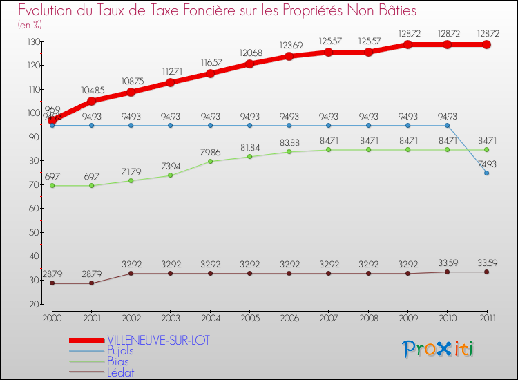 Evolution du taux de la taxe foncière sur les immeubles et terrains non batis pour VILLENEUVE-SUR-LOT et les communes proches Comparaison des taux de la taxe foncière sur les immeubles et terrains non batis pour VILLENEUVE-SUR-LOT et les communes voisines