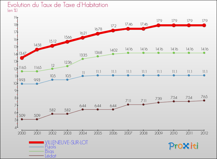 Evolution du taux de la taxe d'habitation pour VILLENEUVE-SUR-LOT et les communes proches Comparaison des taux de la taxe d'habitation pour VILLENEUVE-SUR-LOT et les communes voisines
