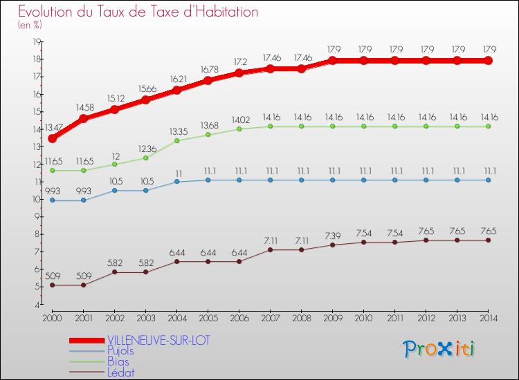 Evolution du taux de la taxe d'habitation pour VILLENEUVE-SUR-LOT et les communes proches de 2000 à 2014 Comparaison des taux de la taxe d'habitation pour VILLENEUVE-SUR-LOT et les communes voisines de 2000 à 2014