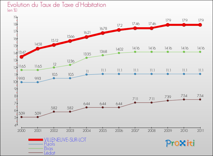 Evolution du taux de la taxe d'habitation pour VILLENEUVE-SUR-LOT et les communes proches Comparaison des taux de la taxe d'habitation pour VILLENEUVE-SUR-LOT et les communes voisines