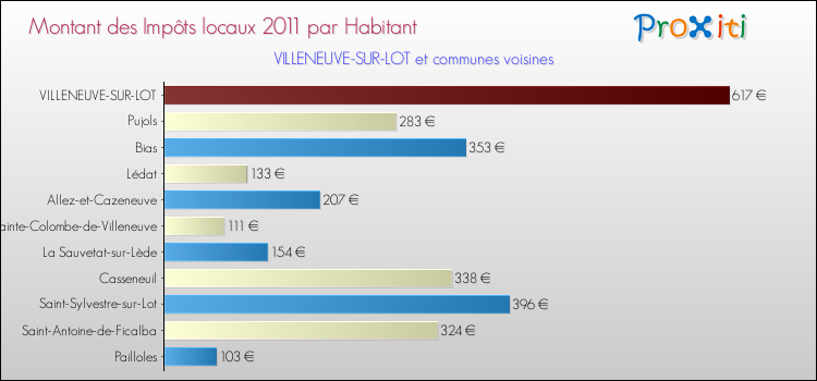 Montant des impôts locaux par Habitant pour VILLENEUVE-SUR-LOT et les communes proches Comparaison des impôts locaux par habitant pour VILLENEUVE-SUR-LOT et les communes voisines