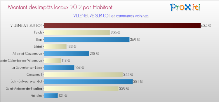 Montant des impôts locaux par Habitant pour VILLENEUVE-SUR-LOT et les communes proches Comparaison des impôts locaux par habitant pour VILLENEUVE-SUR-LOT et les communes voisines