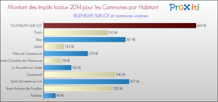 Montant des impôts locaux par Habitant pour VILLENEUVE-SUR-LOT et les communes proches en 2014 Comparaison des impôts locaux par habitant pour VILLENEUVE-SUR-LOT et les communes voisines en 2014