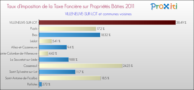 Taux d'imposition de la taxe foncière sur le bati 2011 pour VILLENEUVE-SUR-LOT et les communes proches Comparaison des taux d'imposition de la taxe foncière sur le bati 2011 pour VILLENEUVE-SUR-LOT et les communes voisines