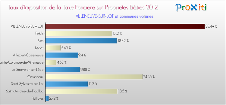 Taux d'imposition de la taxe foncière sur le bati 2012 pour VILLENEUVE-SUR-LOT et les communes proches Comparaison des taux d'imposition de la taxe foncière sur le bati 2012 pour VILLENEUVE-SUR-LOT et les communes voisines