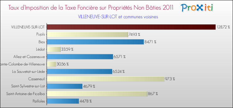 Taux d'imposition de la taxe foncière sur les immeubles et terrains non batis 2011 pour VILLENEUVE-SUR-LOT et les communes proches Comparaison des taux d'imposition de la taxe foncière sur les immeubles et terrains non batis 2011 pour VILLENEUVE-SUR-LOT et les communes voisines