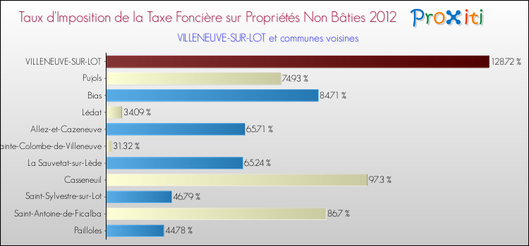Taux d'imposition de la taxe foncière sur les immeubles et terrains non batis 2012 pour VILLENEUVE-SUR-LOT et les communes proches Comparaison des taux d'imposition de la taxe foncière sur les immeubles et terrains non batis 2012 pour VILLENEUVE-SUR-LOT et les communes voisines
