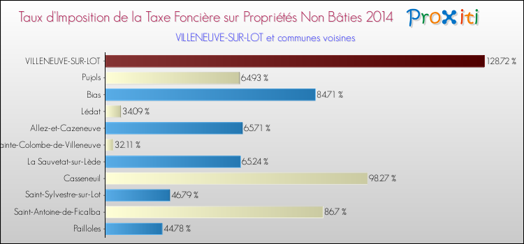 Taux d'imposition de la taxe foncière sur les immeubles et terrains non batis 2014 pour VILLENEUVE-SUR-LOT et les communes proches Comparaison des taux d'imposition de la taxe foncière sur les immeubles et terrains non batis 2014 pour VILLENEUVE-SUR-LOT et les communes voisines