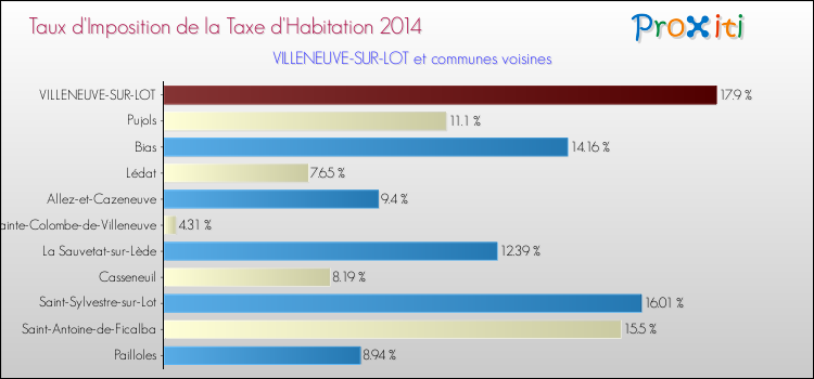 Taux d'imposition de la taxe d'habitation 2014 pour VILLENEUVE-SUR-LOT et les communes proches Comparaison des taux d'imposition de la taxe d'habitation 2014 pour VILLENEUVE-SUR-LOT et les communes voisines