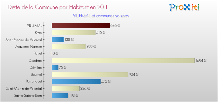 Dette par habitant de la commune en 2011 pour VILLERéAL et les communes proches Comparaison de la dette par habitant de la commune en 2011 pour VILLERéAL et les communes voisines
