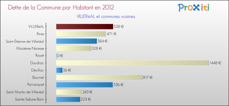 Dette par habitant de la commune en 2012 pour VILLERéAL et les communes proches Comparaison de la dette par habitant de la commune en 2012 pour VILLERéAL et les communes voisines