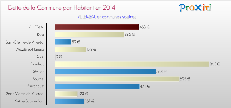 Dette par habitant de la commune en 2014 pour VILLERéAL et les communes proches Comparaison de la dette par habitant de la commune en 2014 pour VILLERéAL et les communes voisines