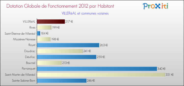Montant des dotations globales de fonctionnement DGF par Habitant pour VILLERéAL et les communes proches Comparaison des des dotations globales de fonctionnement DGF par habitant pour VILLERéAL et les communes voisines