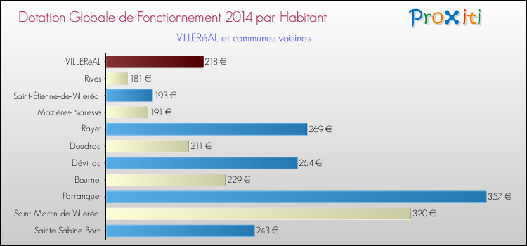 Montant des dotations globales de fonctionnement DGF par Habitant pour VILLERéAL et les communes proches en 2014. Comparaison des des dotations globales de fonctionnement DGF par habitant pour VILLERéAL et les communes voisines en 2014.