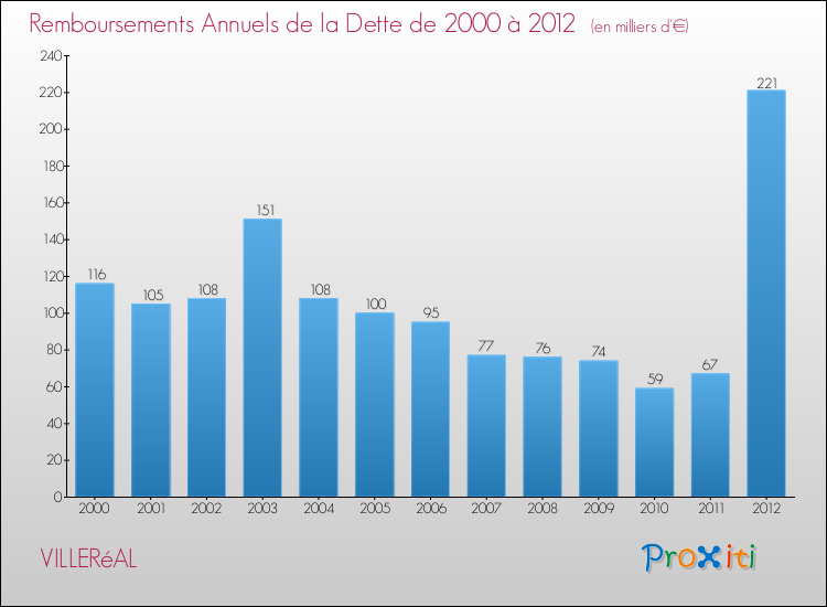 Evolution de l'annuité de la dette pour la commune de VILLERéAL de 2000 à 2012 Annuités de la dette pour VILLERéAL de 2000 à 2012