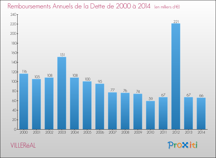 Evolution de l'annuité de la dette pour la commune de VILLERéAL de 2000 à 2014 Annuités de la dette pour VILLERéAL de 2000 à 2014
