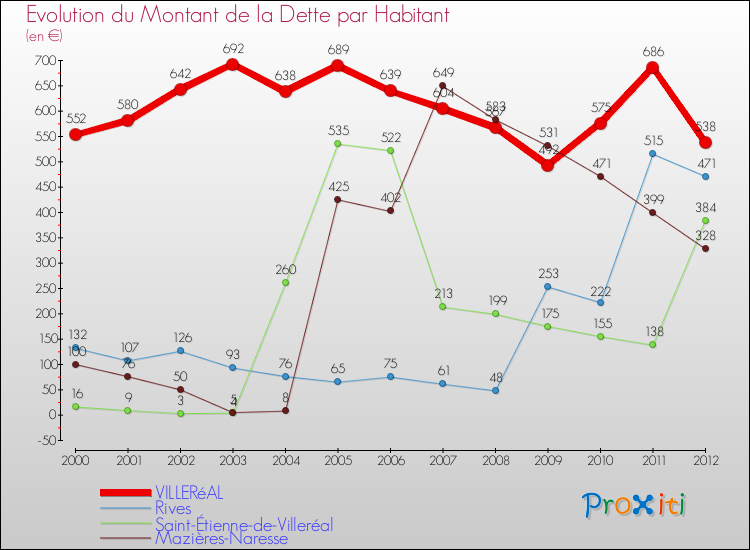 Evolution de la dette par habitant pour la commune de VILLERéAL et les communes proches de 2000 à 2012 Comparaison de la dette par habitant pour VILLERéAL et les communes voisines de 2000 à 2012