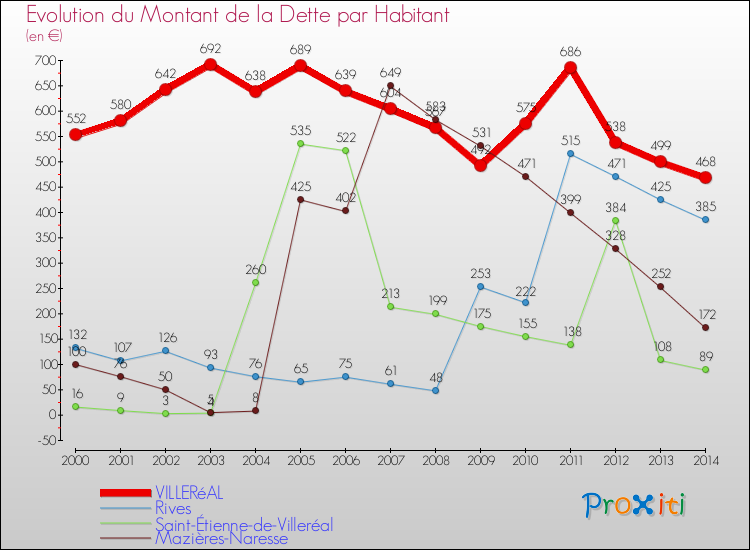 Evolution de la dette par habitant pour la commune de VILLERéAL et les communes proches de 2000 à 2014 Comparaison de la dette par habitant pour VILLERéAL et les communes voisines de 2000 à 2014