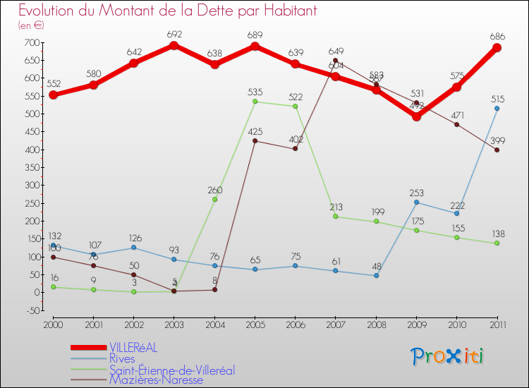 Evolution de la dette par habitant pour la commune de VILLERéAL et les communes proches Comparaison de la dette par habitant pour VILLERéAL et les communes voisines