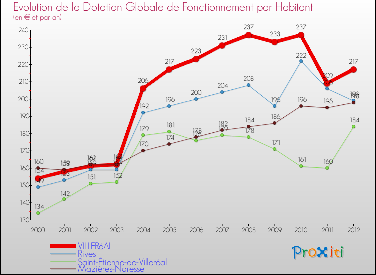 Evolution et montant de la dotation globale de fonctionnement par Habitant pour VILLERéAL et les communes proches Comparaison des dotations globales de fonctionnement par habitant pour VILLERéAL et les communes voisines