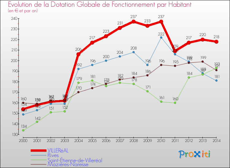 Evolution et montant de la dotation globale de fonctionnement par Habitant pour VILLERéAL et les communes proches de 2000 à 2014. Comparaison des dotations globales de fonctionnement par habitant pour VILLERéAL et les communes voisines de 2000 à 2014.