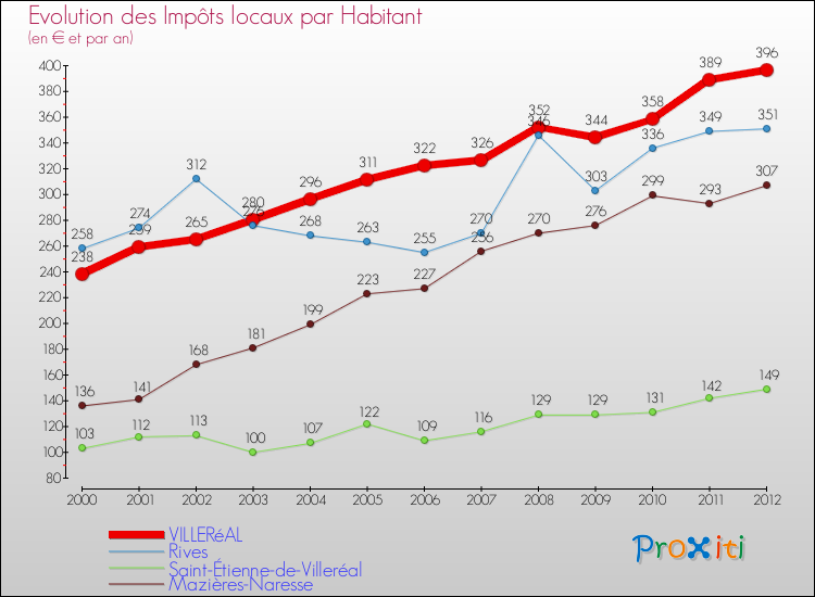 Evolution et montant des impôts locaux par Habitant pour VILLERéAL et les communes proches Comparaison des impôts locaux par habitant pour VILLERéAL et les communes voisines