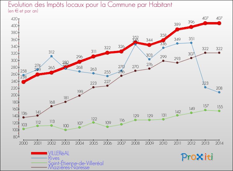 Evolution et montant des impôts locaux par Habitant pour VILLERéAL et les communes proches de 2000 à 2014 Comparaison des impôts locaux par habitant pour VILLERéAL et les communes voisines de 2000 à 2014